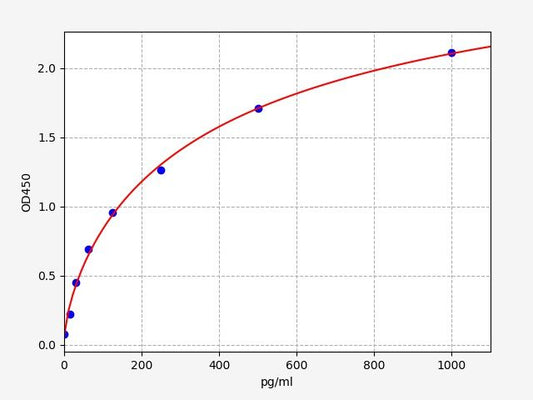 Bovine IL-1Alpha (Interleukin 1 alpha) ELISA Kit