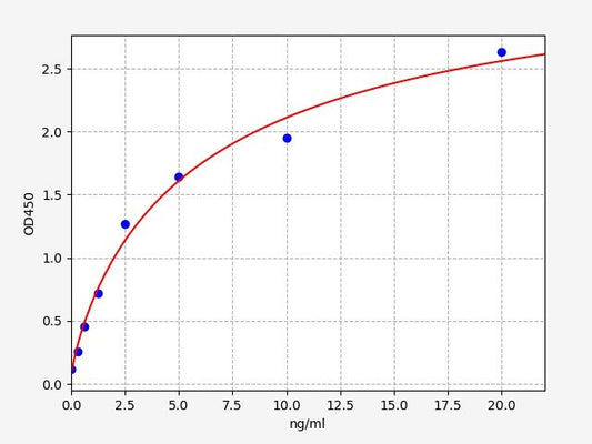 Bovine IGFBP-5 (Insulin Like Growth Factor Binding Protein 5) ELISA Kit