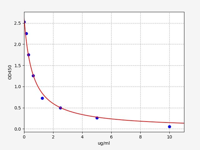 Bovine Beta-LG (beta-lactoglobulin) ELISA kit