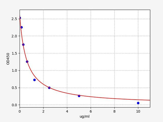 Bovine Beta-LG (beta-lactoglobulin) ELISA kit