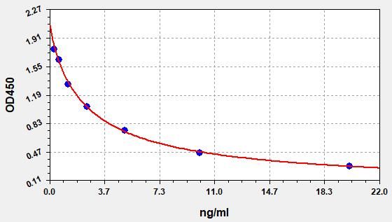 Bovine SRY (Sex-determining region Y protein) ELISA Kit