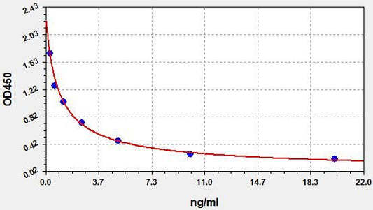 Bovine LBP (Lipolysaccharide binding protein) ELISA Kit