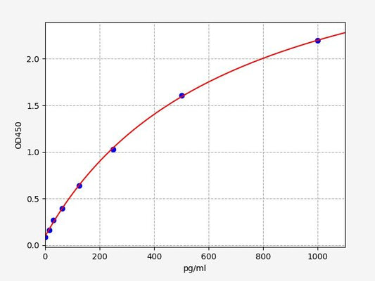 Bovine TGF-Alpha (Transforming Growth Factor Alpha) ELISA Kit
