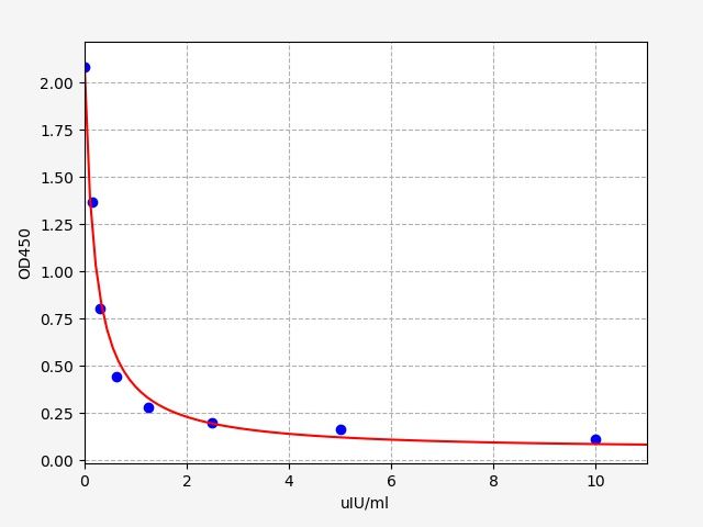 Bovine TSH (Thyroid Stimulating Hormone) ELISA Kit