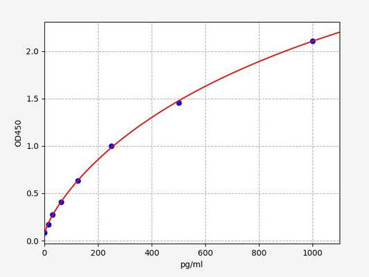 Canine ADP/ACRP30 (Adiponectin) ELISA Kit
