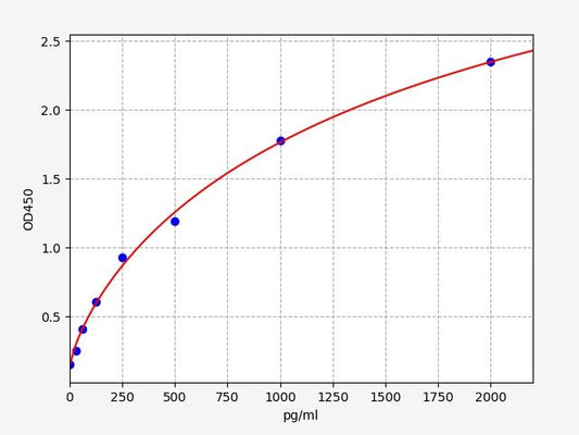 Canine BNP (Brain Natriuretic Peptide) ELISA Kit