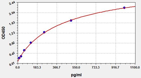Canine C3 (Complement 3) ELISA Kit