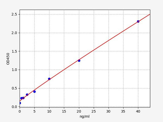 Canine FBG (Fibrinogen) ELISA Kit