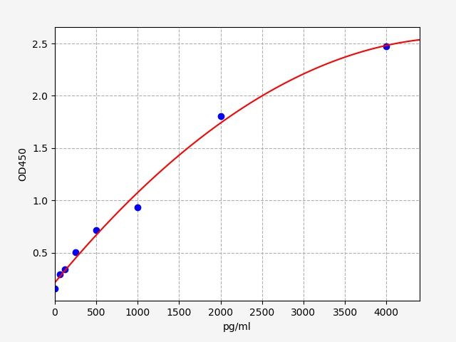 Canine IFN-Gamma (Interferon Gamma) ELISA Kit