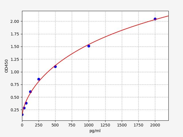 Canine IL-6 (Interleukin 6) ELISA Kit