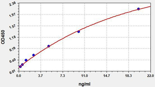 Canine KIM-1 (Kidney Injury Molecule 1) ELISA Kit