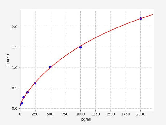 Canine VEGF (Vascular Endothelial cell Growth Factor) ELISA Kit