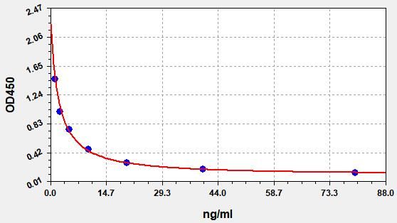Canine TSH (Thyroid Stimulating Hormone) ELISA Kit