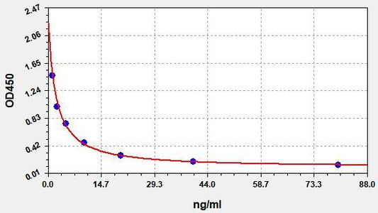 Canine TSH (Thyroid Stimulating Hormone) ELISA Kit