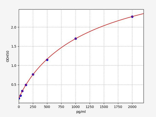 Canine IgA (Immunoglobulin A) ELISA Kit