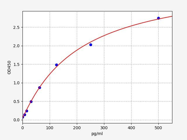 Canine IFN-λ (Interferon λ) ELISA Kit