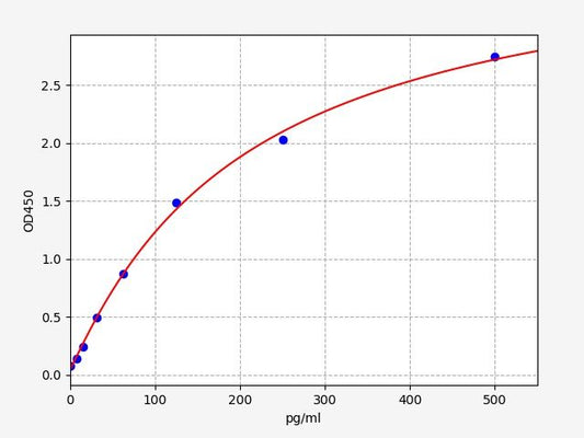 Canine IFN-λ (Interferon λ) ELISA Kit