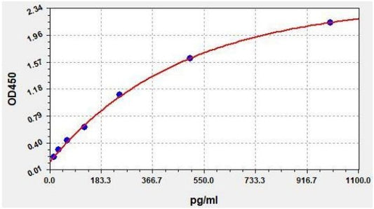 Canine CTNI/TNNI3 (Cardiac Troponin I) ELISA Kit