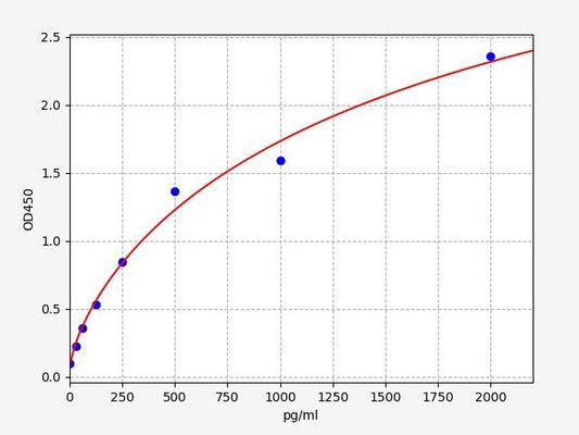 Canine MMP2 (Matrix metalloproteinase-2) ELISA Kit