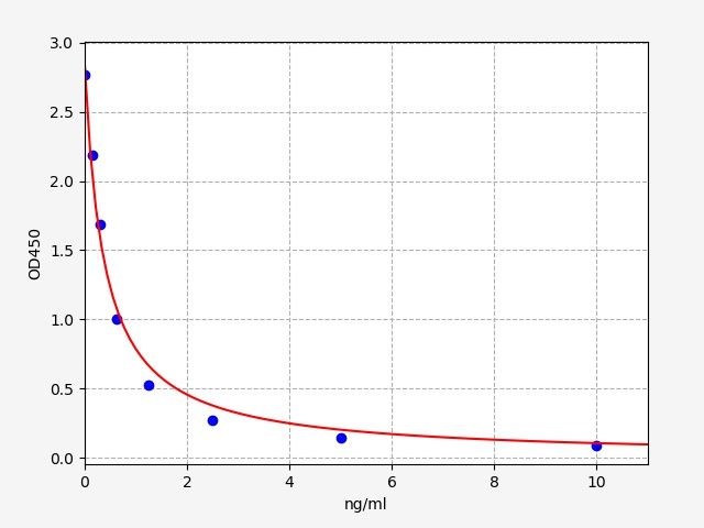 Canine PRL (Prolactin) ELISA Kit