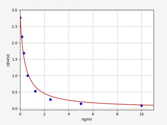 Canine PRL (Prolactin) ELISA Kit