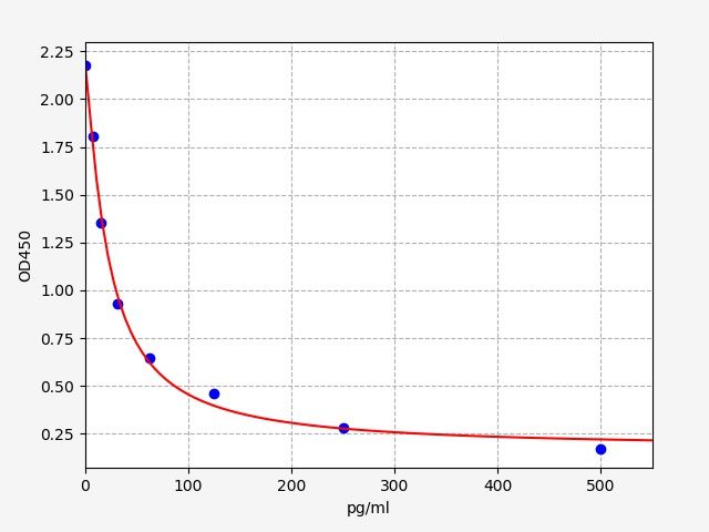 Canine RLN (Relaxin) ELISA Kit