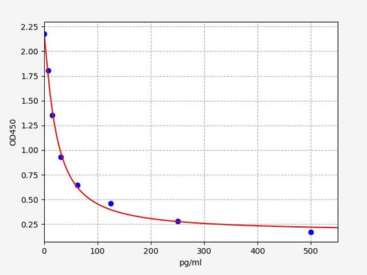 Canine RLN (Relaxin) ELISA Kit