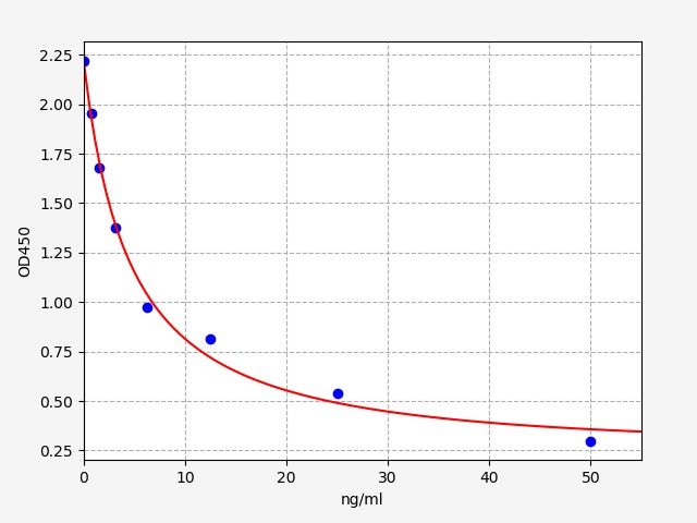 Canine LH (Luteinizing Hormone) ELISA Kit