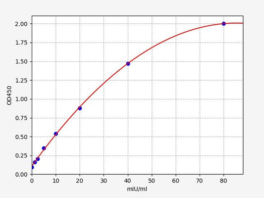 Canine FSH (Follicle-Stimulating Hormone) ELISA Kit