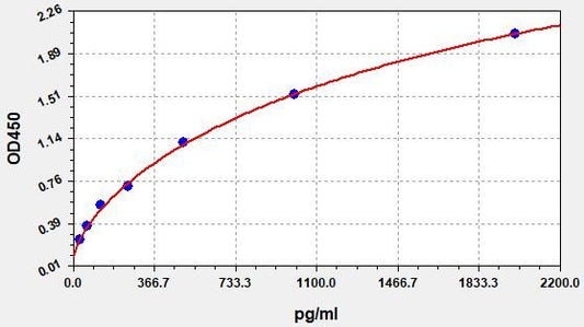 Canine IL13 (Interleukin-13) ELISA Kit