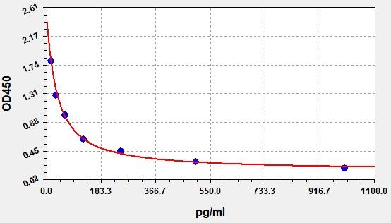 Canine Ang1-7 (Angiotensin 1-7) ELISA Kit