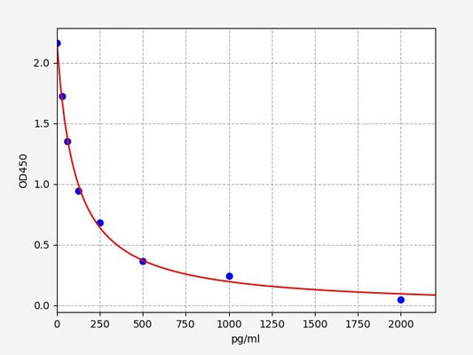 Canine ANG II (Angiotensin II) ELISA Kit