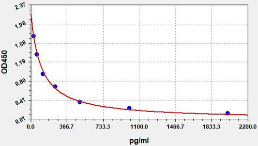 Canine angiotensin ll ELISA Kit