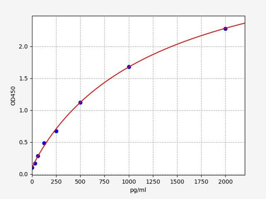 Canine IL-31 (Interleukin 31) ELISA Kit