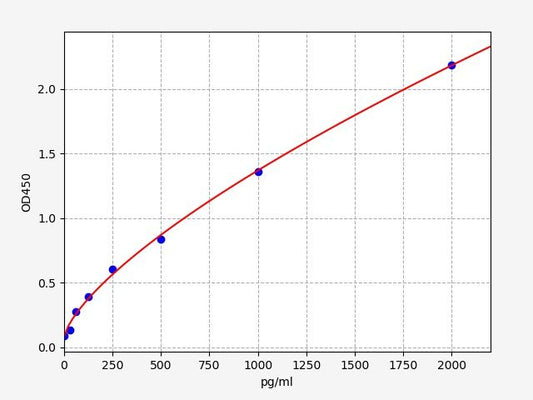 Canine CCL17 (C-C motif chemokine 17) ELISA Kit