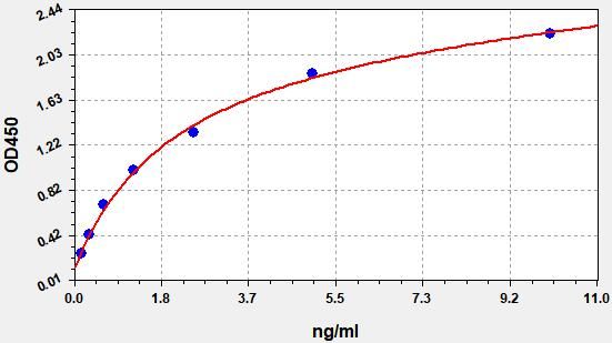 Canine MMP-9 (Matrix Metalloproteinase 9) ELISA Kit