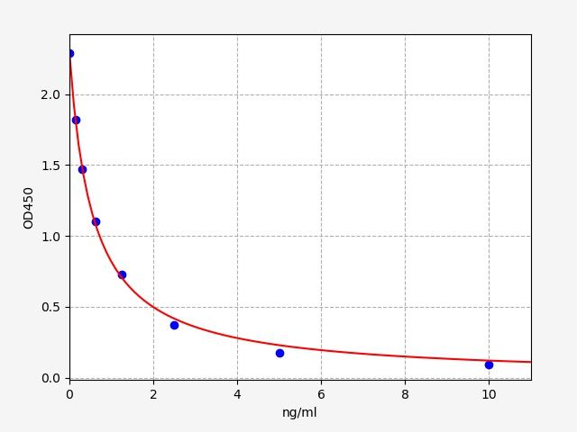Canine T3 (Triiodothyronine) ELISA Kit