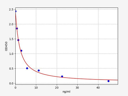 Canine T4 (Thyroxine) ELISA Kit