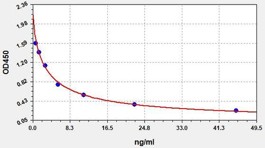 Canine T4 (Thyroxine) ELISA Kit
