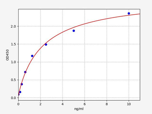 Canine SDC1 (Syndecan-1) ELISA Kit