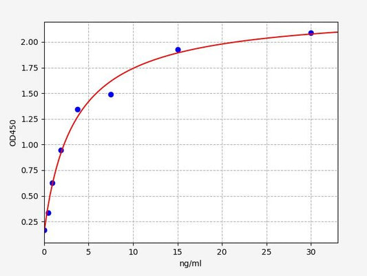 Canine VE-Cadherin (Vascular Endothelial Cadherin) ELISA Kit