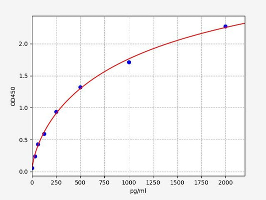 Canine Myotstatin(Growth Differentiation Factor 8) ELISA Kit