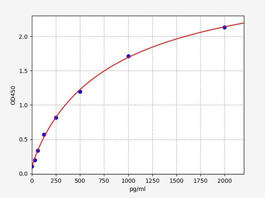 Canine TSLP (Thymic Stromal Lymphopoietin) ELISA Kit