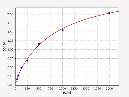 Canine IL-15 (Interleukin-15) ELISA Kit
