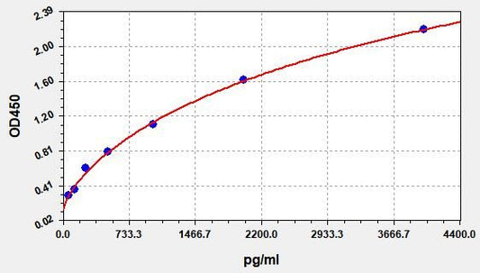 Canine BMP-2 (Bone Morphogenetic Protein 2) ELISA Kit