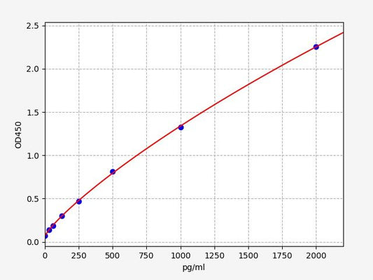 Canine FGF23 (Fibroblast Growth Factor 23) ELISA Kit