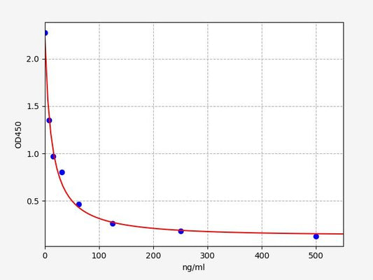 Canine IGFBP-3 (Insulin Like Growth Factor Binding Protein 3) ELISA Kit