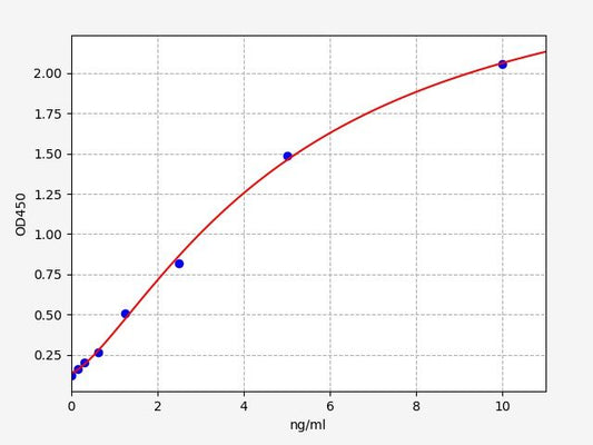 Canine CDKN2A (Cyclin-dependent kinase inhibitor 2A) ELISA Kit