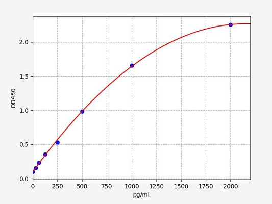 Canine ZG16 (Zymogen granule membrane protein 16) ELISA Kit