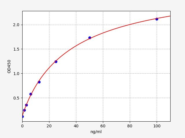 Canine anti-F11 antibody (anti-Coagulation factor XI antibody) ELISA Kit